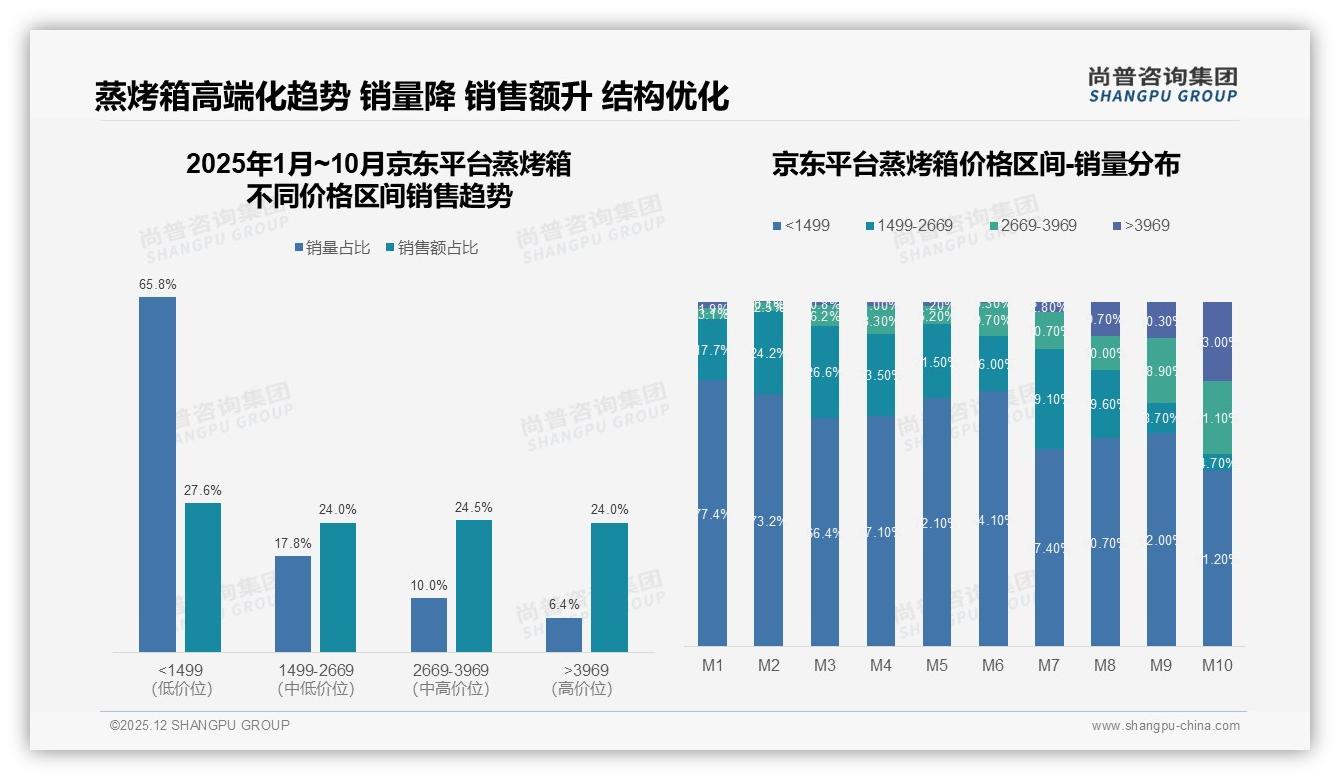 76%国产品牌抢占蒸烤箱心智，美的28%领跑——尚普咨询集团年度复盘-2025年12月-蒸烤箱-38