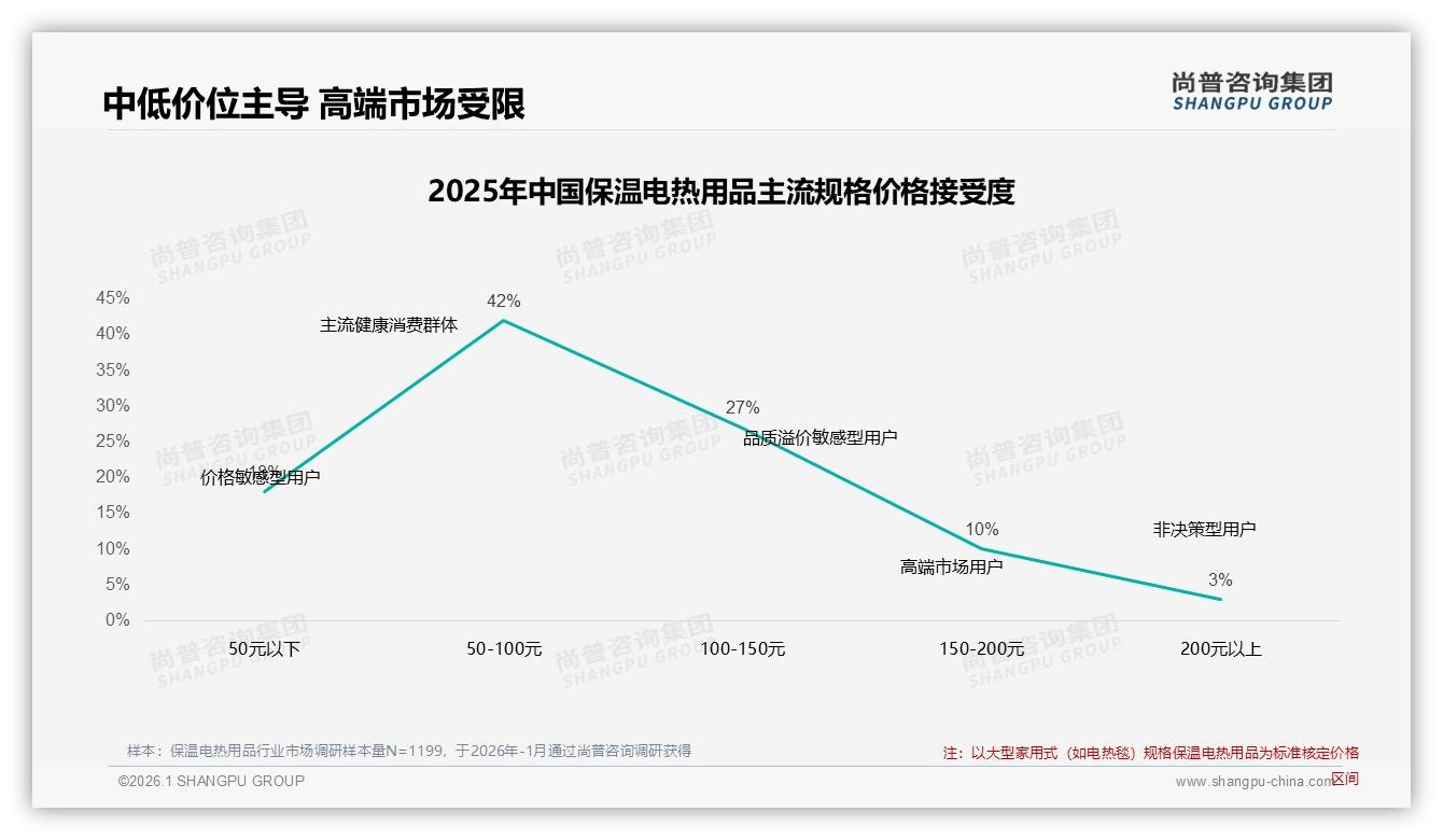 50到100元段42%占比保温电热用品黄金价盘，促销依赖58%刺激换新增量——尚普咨询集团专题解读-2026年1月-保温电热用品-38