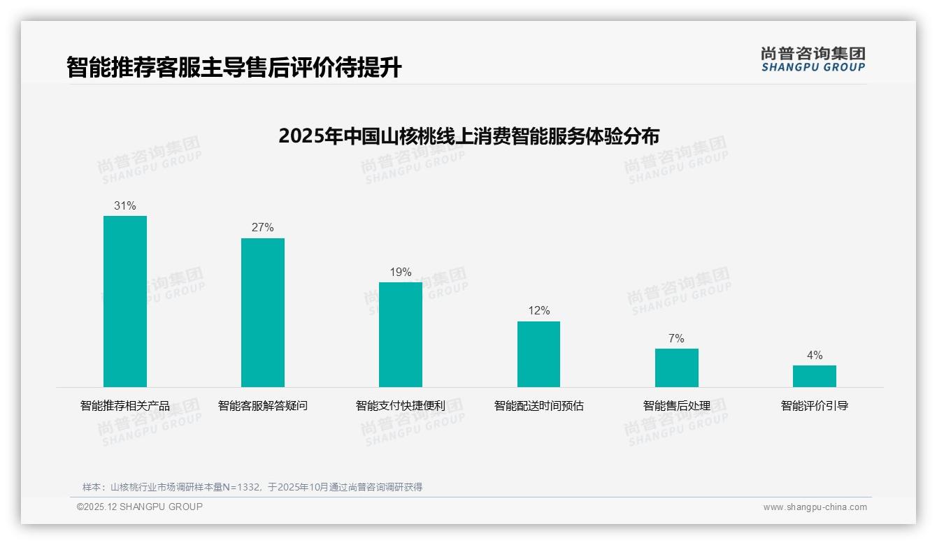 尚普咨询集团专题解读：46%消费者依赖促销_山核桃涨价10%仅41%继续买-2025年12月-山核桃-38