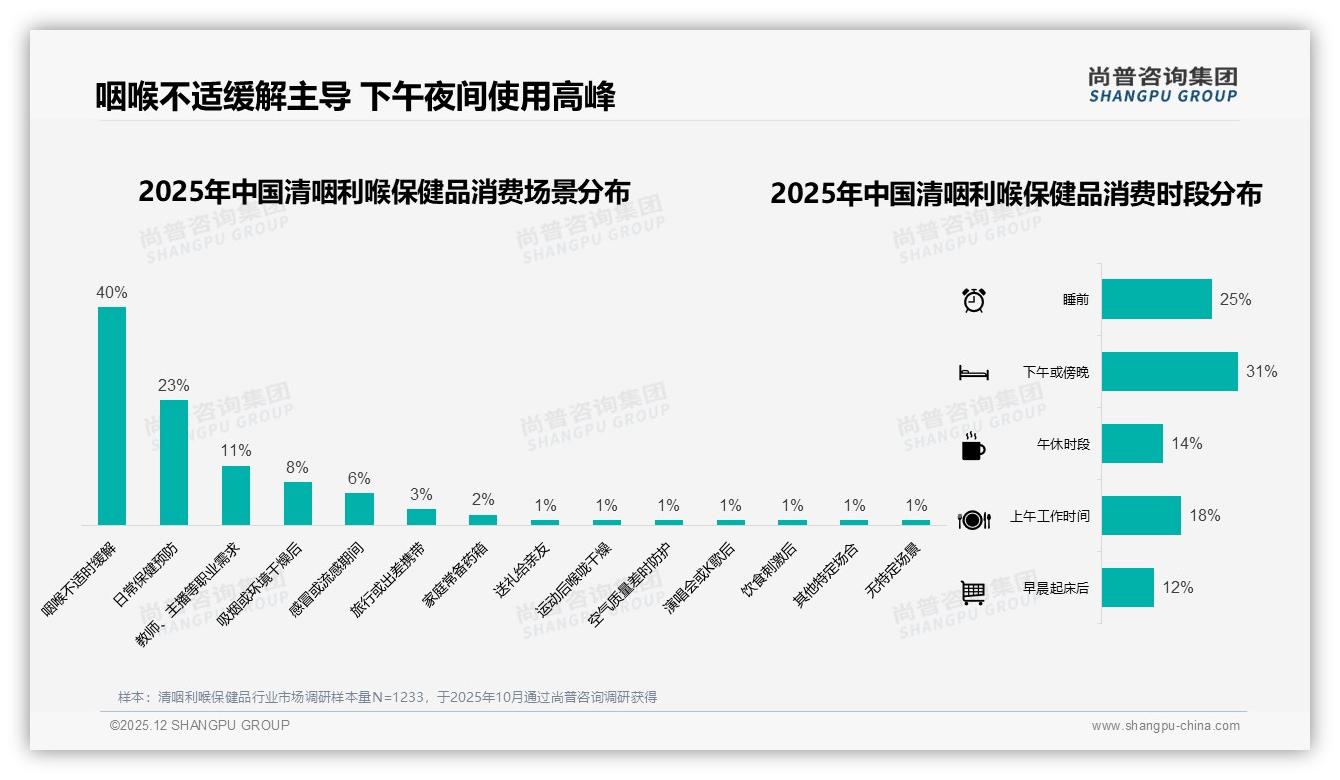 秋冬67%销量井喷，清咽利喉保健品品牌如何打赢旺季卡位战——尚普咨询集团趋势雷达报告-2025年12月-清咽利喉保健品-38