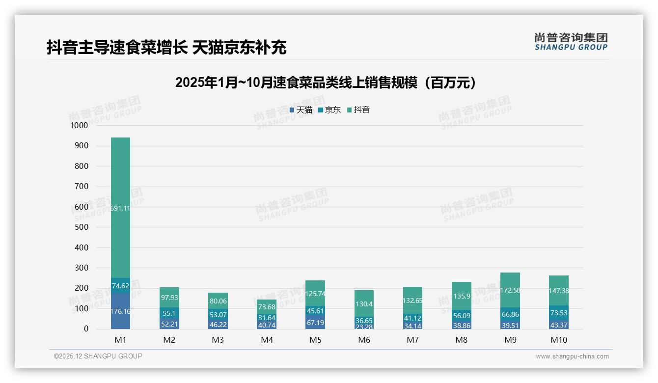 尚普咨询集团行业观察：抖音70%销售额占比驱动速食菜品牌内容营销ROI翻倍-2025年12月-速食菜-38