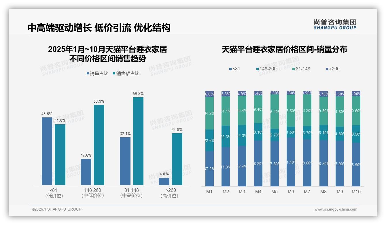 尚普咨询集团行业观察：89%消费者首选国产睡衣家居，进口品牌仅占11%份额-2026年1月-睡衣家居-38