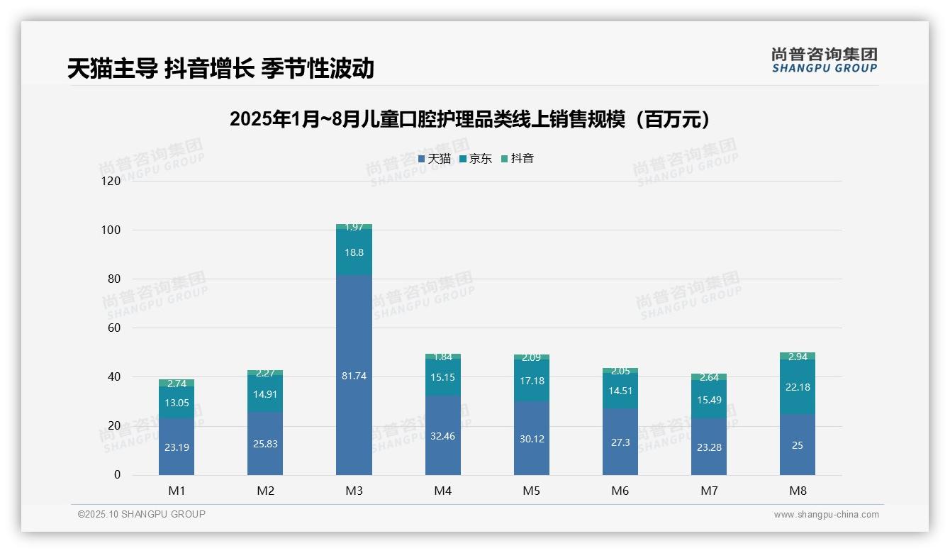 尚普咨询集团发布专项报告：天猫占据55.3%线上销售份额-2025年10月-儿童口腔护理-38