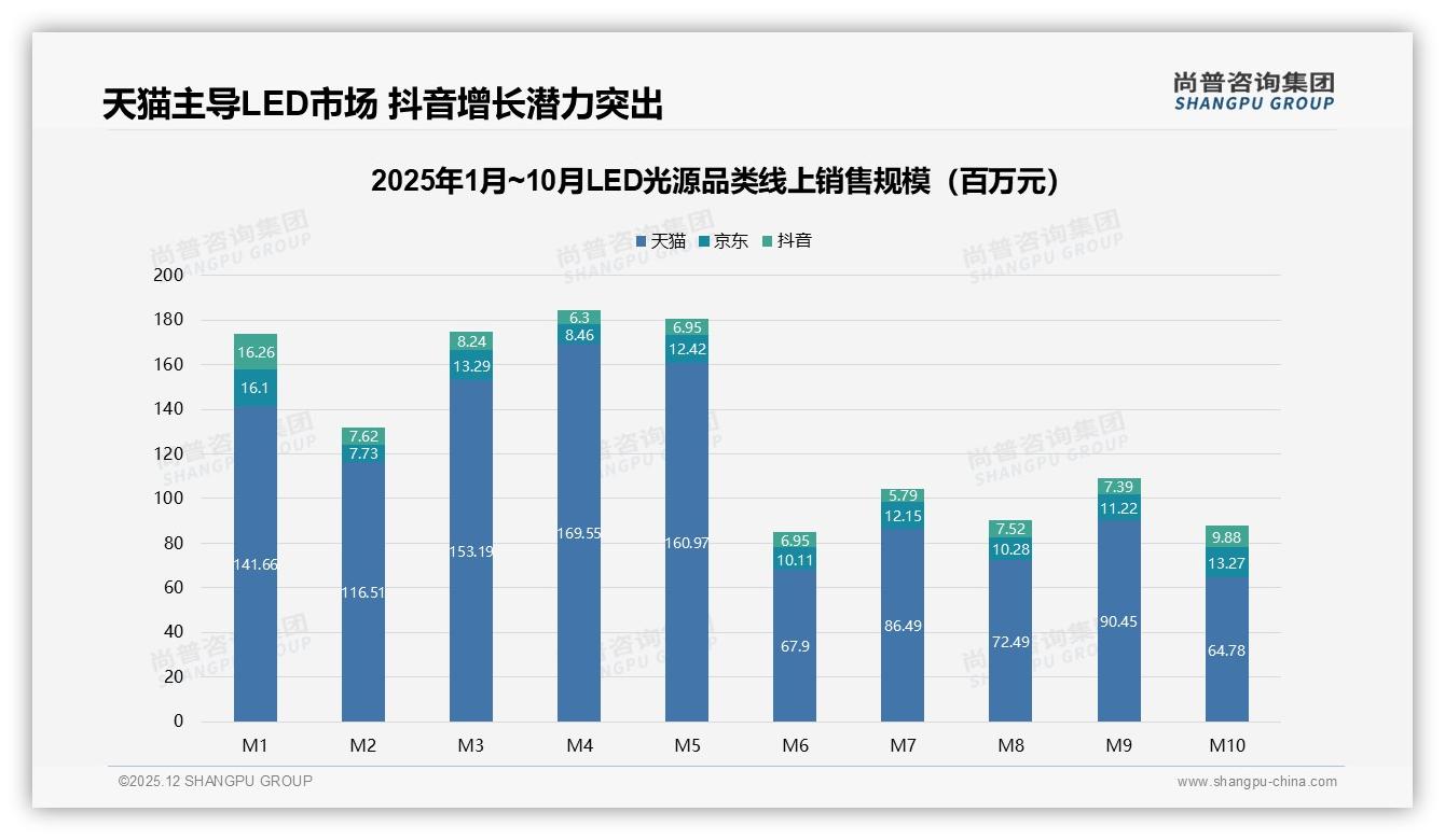 LED光源24%价格优惠吸引力，促销依赖36%——尚普咨询集团LED光源白皮书指出-2025年12月-LED光源-38
