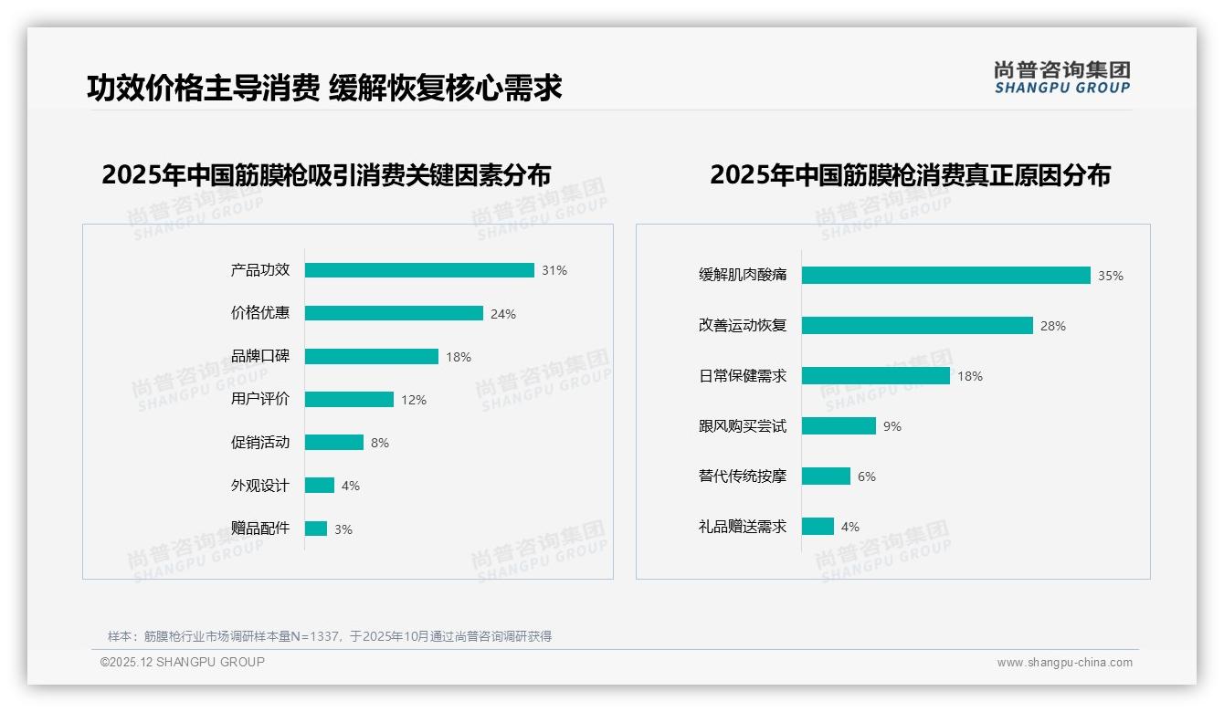 26至35岁人群占38%筋膜枪消费，品牌如何精准打动中高收入运动圈——尚普咨询集团《2025年中国筋膜枪市场洞察报告》-2025年12月-筋膜枪-38