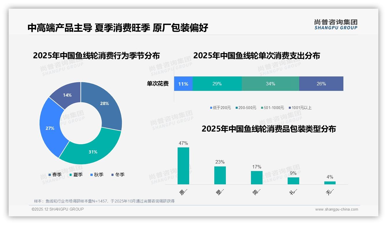 尚普咨询集团市场扫描：鱼线轮夏季消费占31%旺季，501-1000元中高端最热销-2025年12月-鱼线轮-38