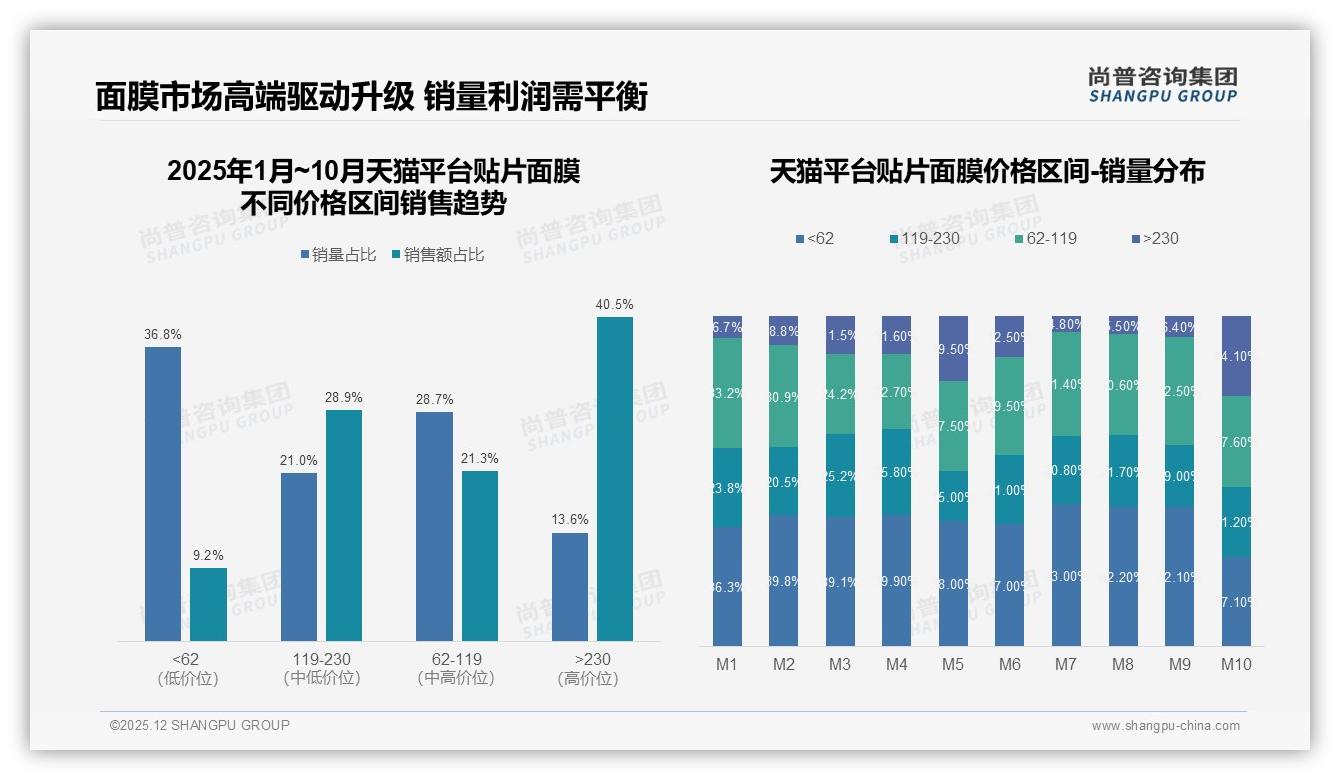 贴片面膜59%线上销售额来自抖音，74.9亿元规模领跑全年——尚普咨询集团权威报告发布-2025年12月-贴片面膜-38