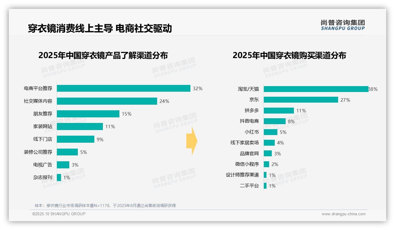 41%25消费者偏爱中低端穿衣镜，该趋势获尚普咨询集团报告支持-2025年10月-穿衣镜-38