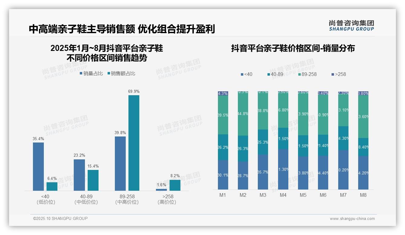 亲子鞋67.1%销售额来自高端市场——尚普咨询集团白皮书核心观点-2025年10月-亲子鞋-38