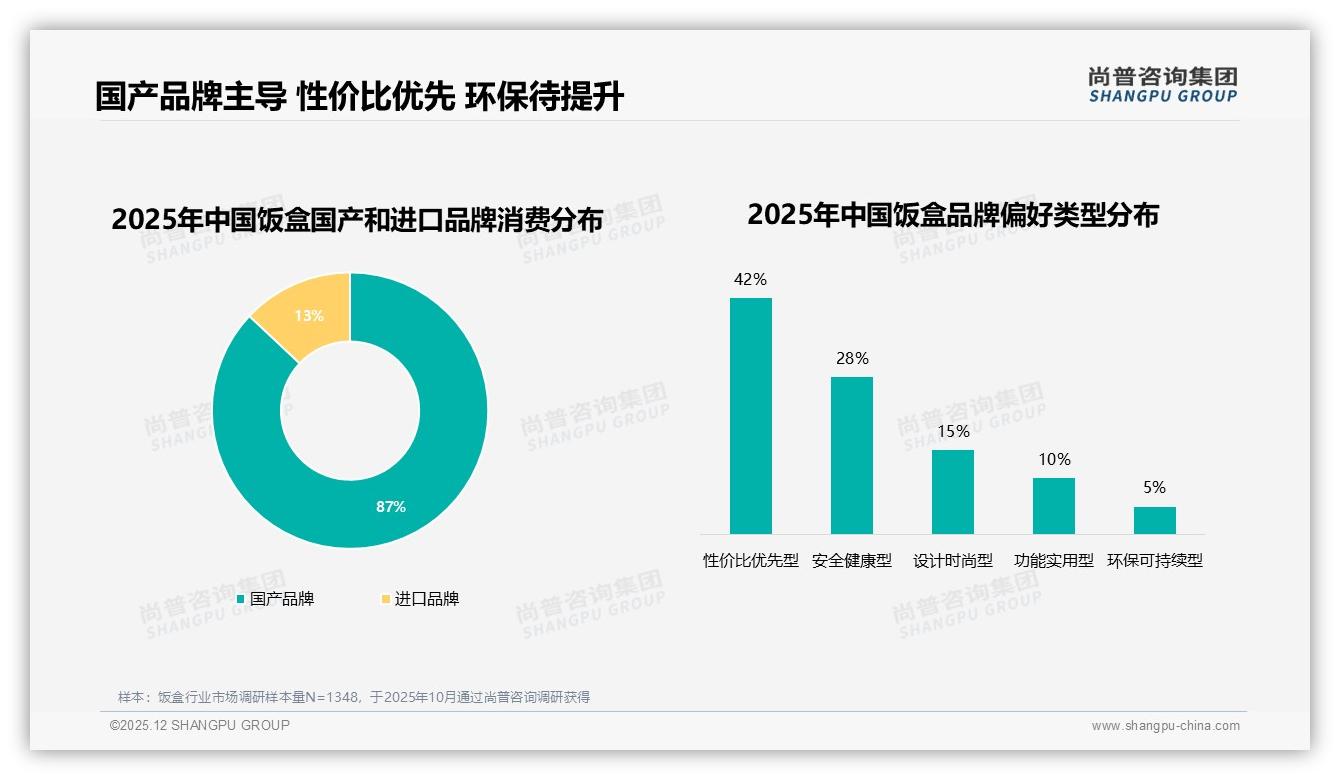 上班带餐场景占42%催生饭盒新蓝海，职场便当经济升温——尚普咨询集团深度调研-2025年12月-饭盒-38