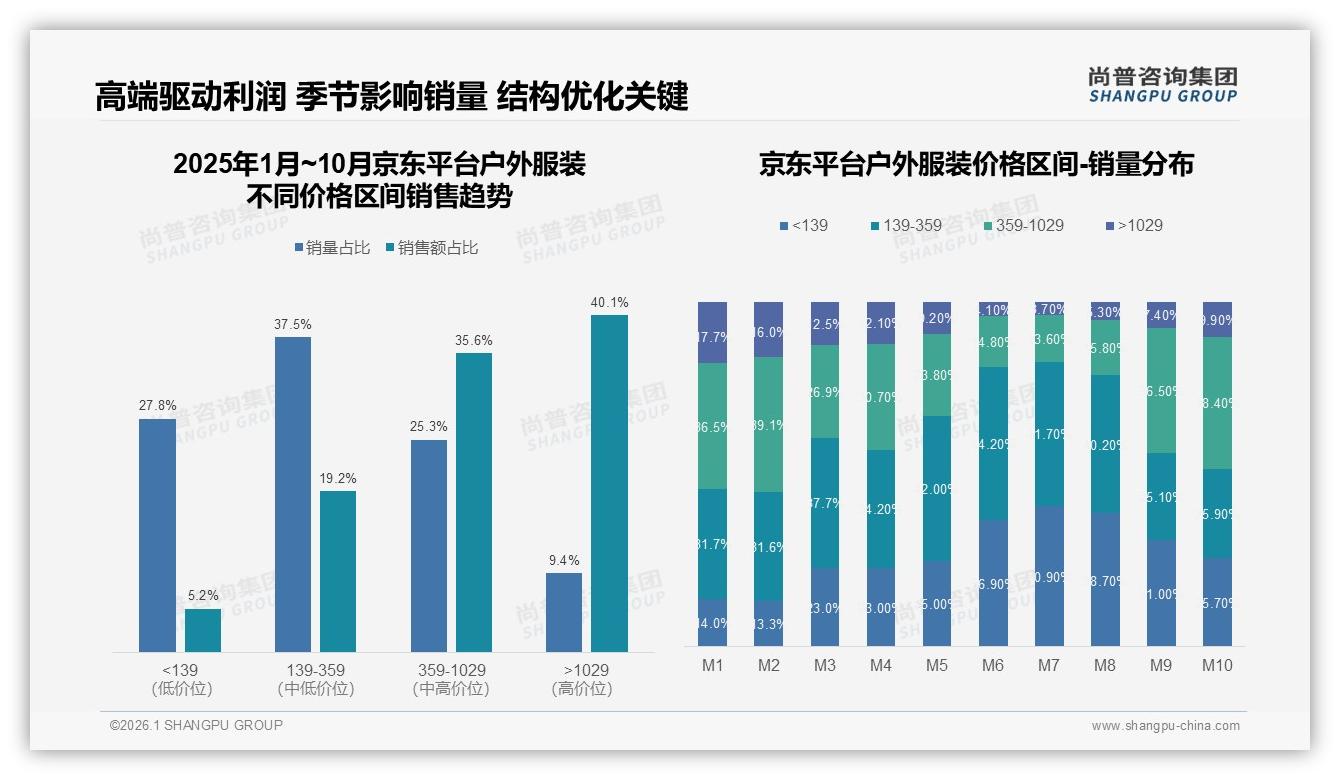 尚普咨询集团权威发布：天猫359-1029元区间占56.5%份额，户外服装高端升级提速-2026年1月-户外服装-38