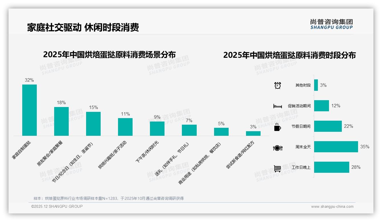 冬季33%销量登顶烘焙蛋挞原料旺季，家庭场景32%需求呼唤暖冬营销——尚普咨询集团年度复盘-2025年12月-烘焙蛋挞原料-38