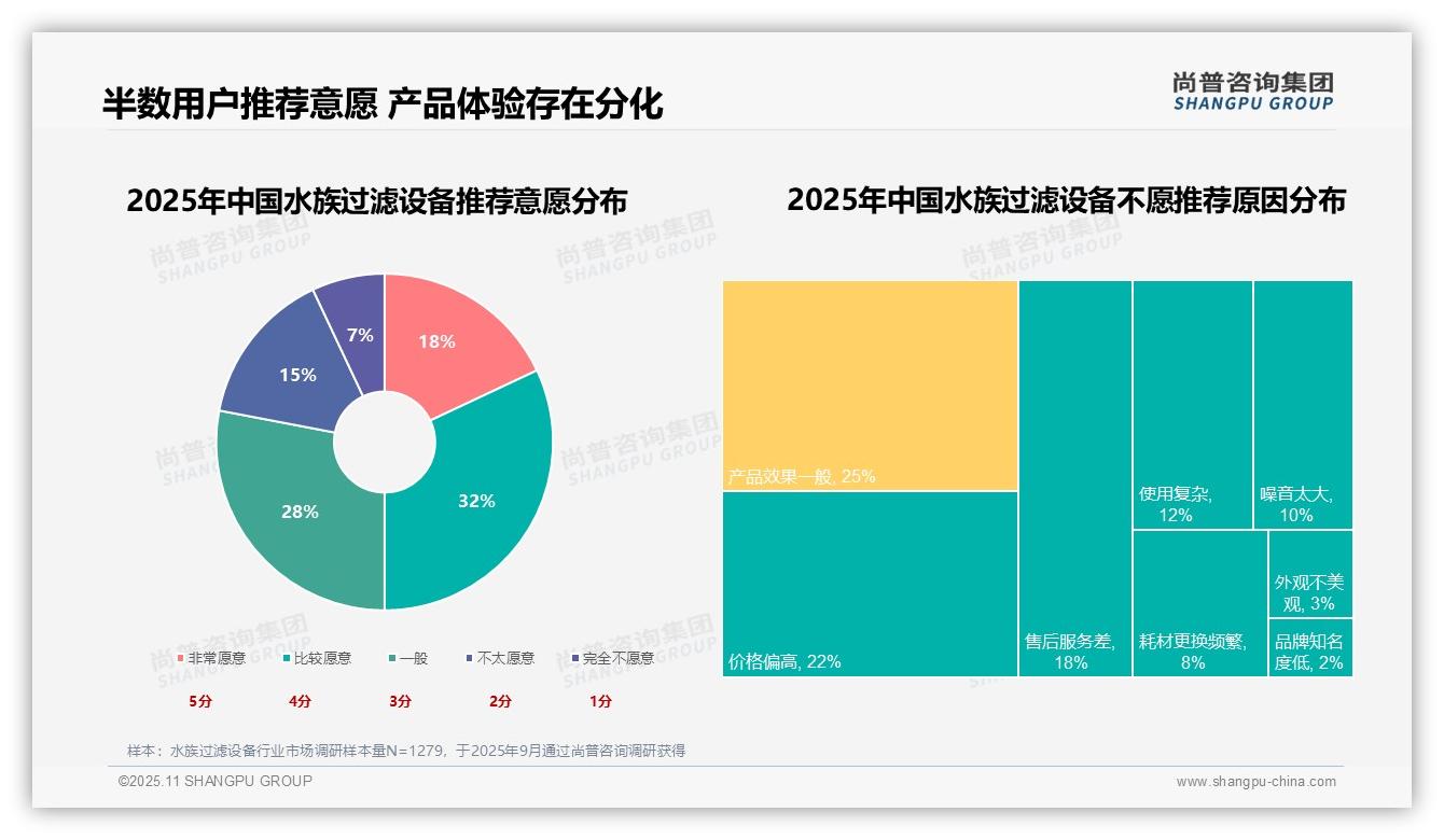50%消费者积极推荐水族过滤设备——尚普咨询集团报告深度解析-2025年11月-水族过滤设备-38