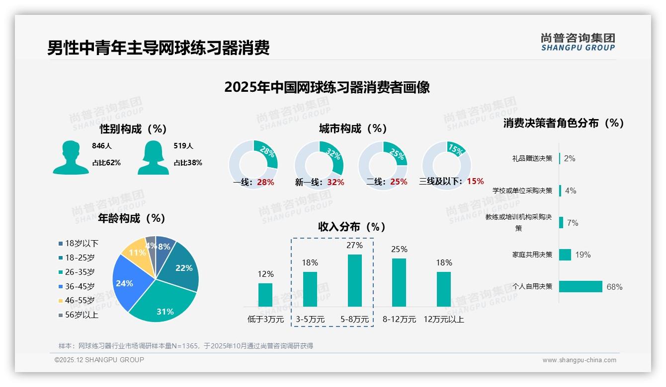 尚普咨询集团品类洞察：26-45岁男性占62%网球练习器便携家用款43%份额抢滩-2025年12月-网球练习器-38