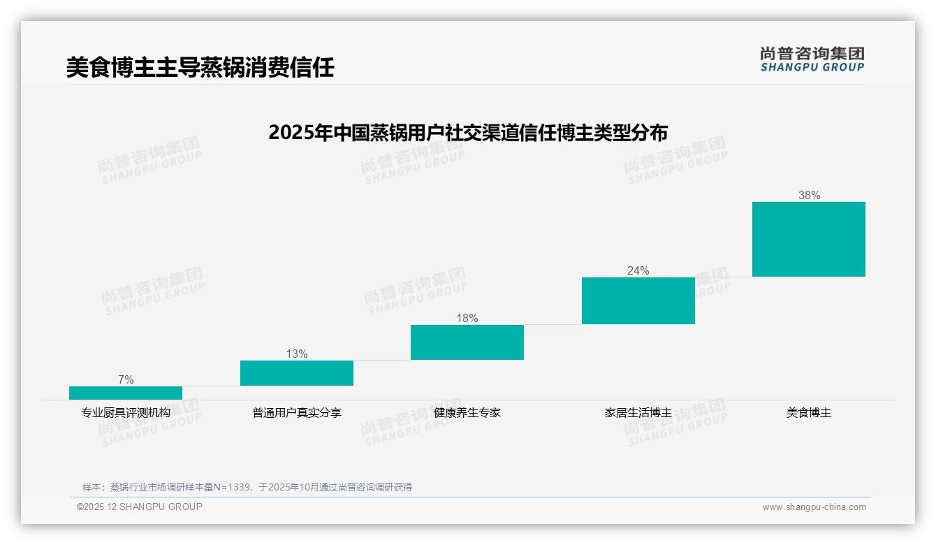 尚普咨询集团权威发布：女性消费者58%主导蒸锅市场，中青年34%占比催生健康厨房新蓝海-2025年12月-蒸锅-38