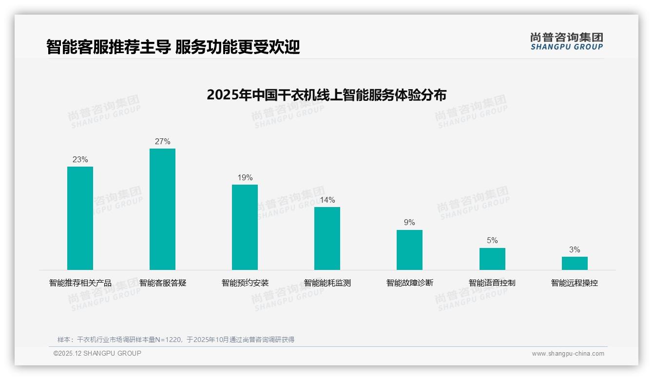 真实体验37%内容制胜，干衣机社交口碑金矿怎么挖——尚普咨询集团专题解读-2025年12月-干衣机-38