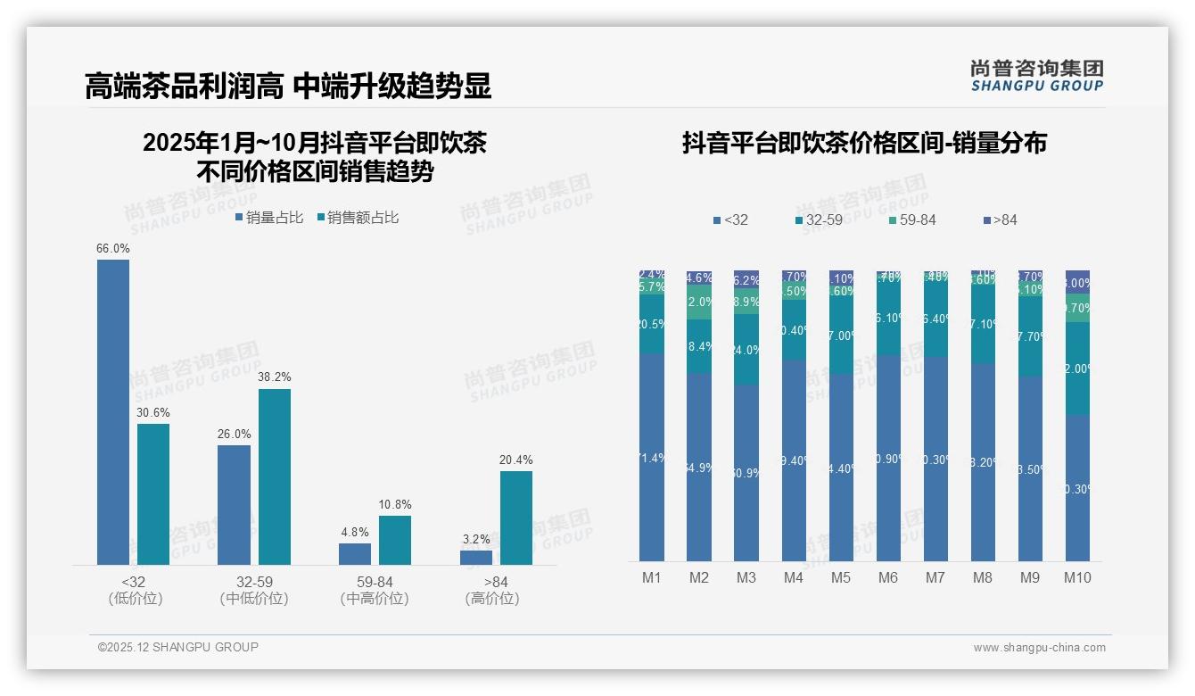尚普咨询集团独家披露：智能推荐占比38%即饮茶售后体验仅7%——尚普咨询集团热点快读-2025年12月-即饮茶-38