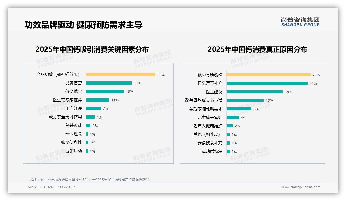 京东145~296元中高端钙占42.3%销售额，功效溢价红利可期——尚普咨询集团权威报告发布-2025年12月-钙-38