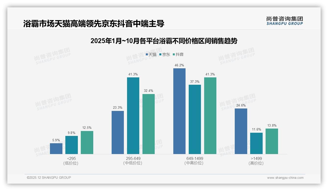 41%用户五年以上才换浴霸，多功能四合一占比34%成升级首选——尚普咨询集团浴霸品类年报-2025年12月-浴霸-38