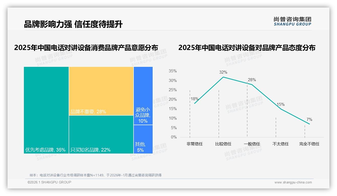 32%复购率区间成常态电话对讲设备品牌忠诚待提升——尚普咨询集团独家披露-2026年1月-电话对讲设备-38