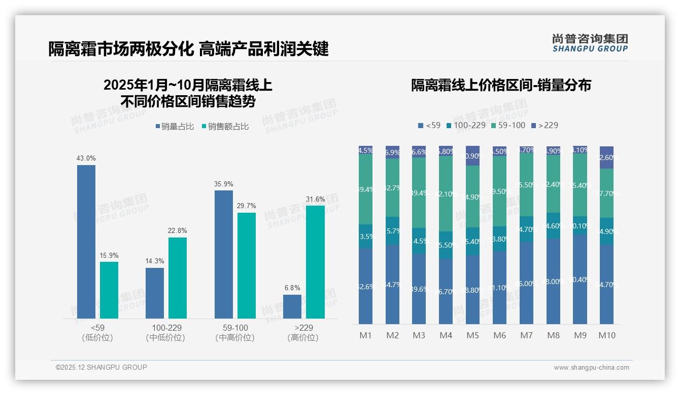 每半年购买35%周期需求带动中小规格隔离霜热销——尚普咨询集团数据洞察-2025年12月-隔离霜-38