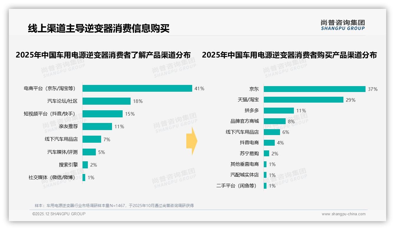 车用电源逆变器线上渠道41%信息入口，京东37%成交领跑，社交电商仍处4%洼地——尚普咨询集团数据洞察-2025年12月-车用电源逆变器-38