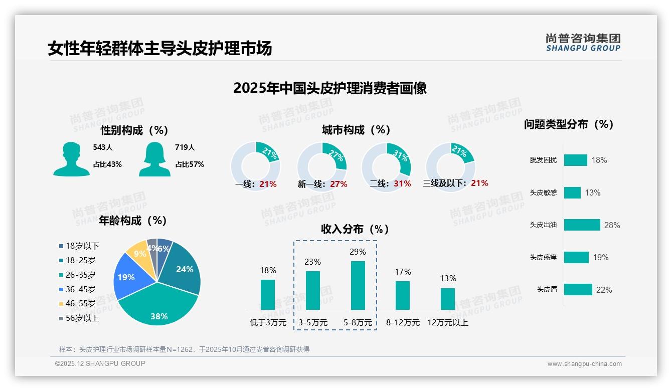 57%女性用户主导头皮护理品牌如何抓住她经济——尚普咨询集团权威发布-2025年12月-头皮护理-38