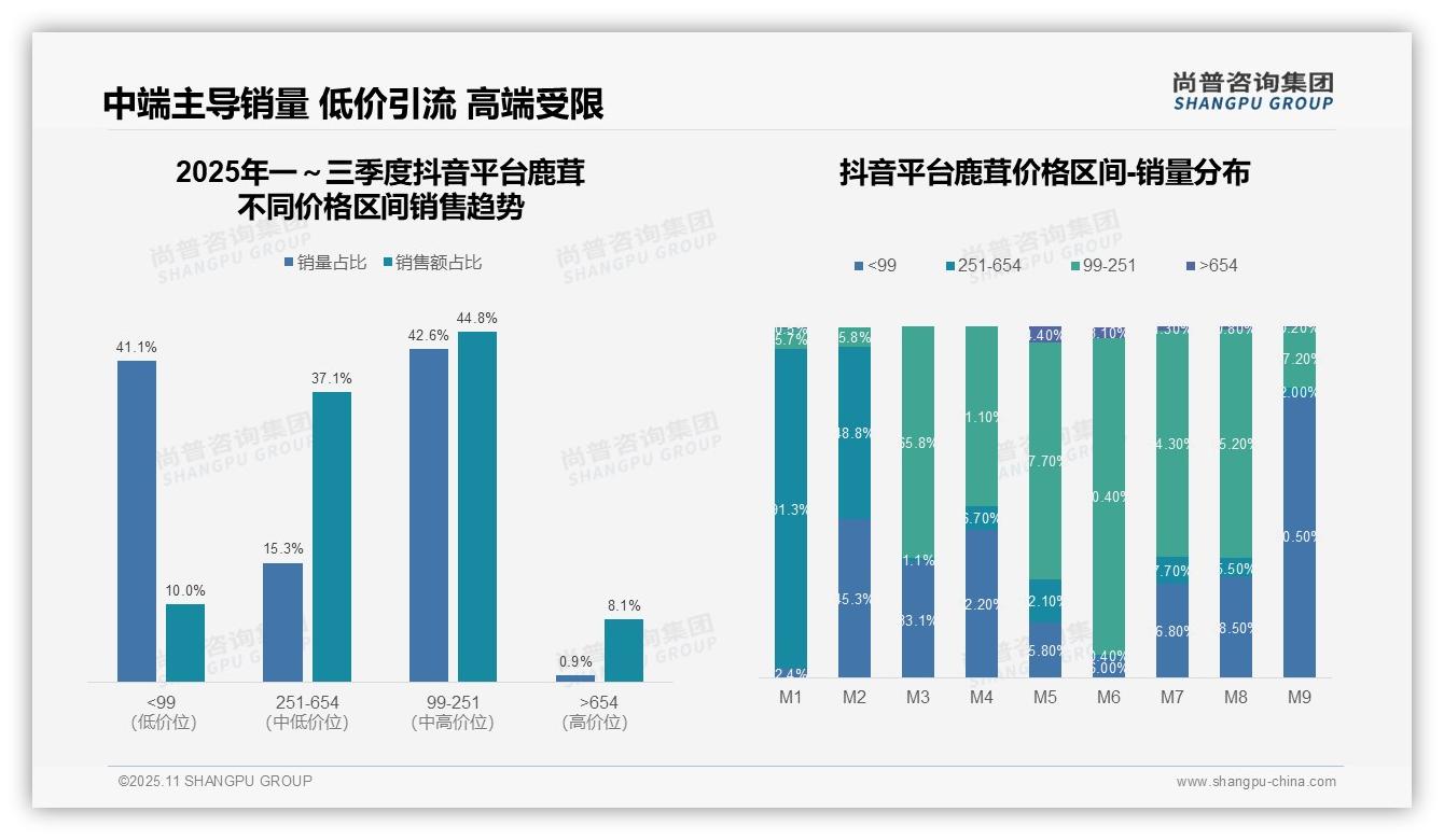 尚普咨询集团证实:京东高端鹿茸销售额占比28.2%25-2025年11月-鹿茸-38
