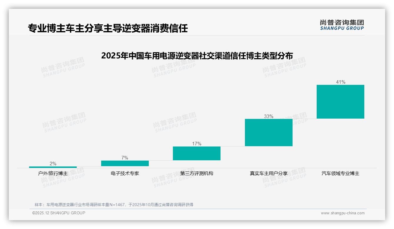 尚普咨询集团品类洞察：自驾露营场景31%需求占比，车用电源逆变器周末白天37%使用高峰-2025年12月-车用电源逆变器-38