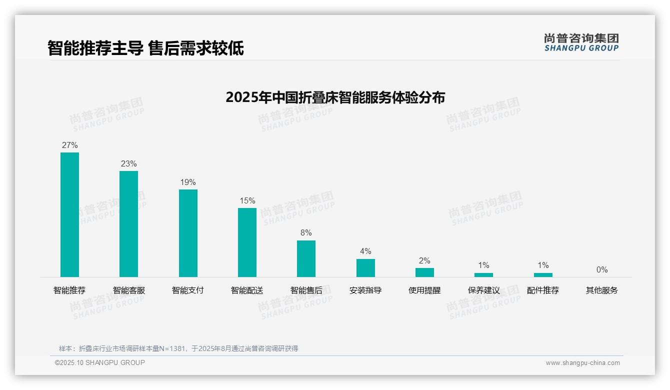 折叠床购买决策41%依赖亲友推荐——尚普咨询集团趋势报告摘要-2025年10月-折叠床-38