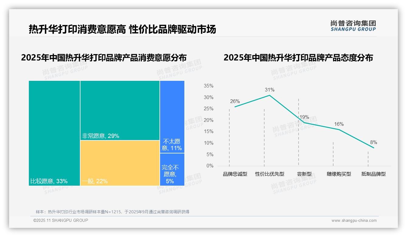 54%热升华打印消费者品牌忠诚度高，_尚普咨询集团报告给出权威数据-2025年11月-热升华打印-38