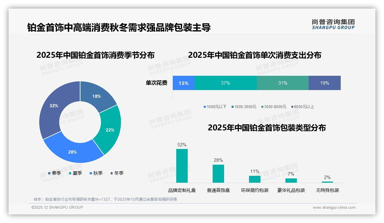 铂金首饰67%消费者愿主动推荐，31%嫌价格高阻碍口碑裂变——尚普咨询集团独家披露-2025年12月-铂金首饰-38