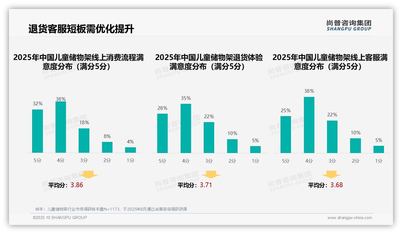 尚普咨询集团报告核心结论：38%家庭依赖亲友推荐选购儿童储物架-2025年10月-儿童储物架-38