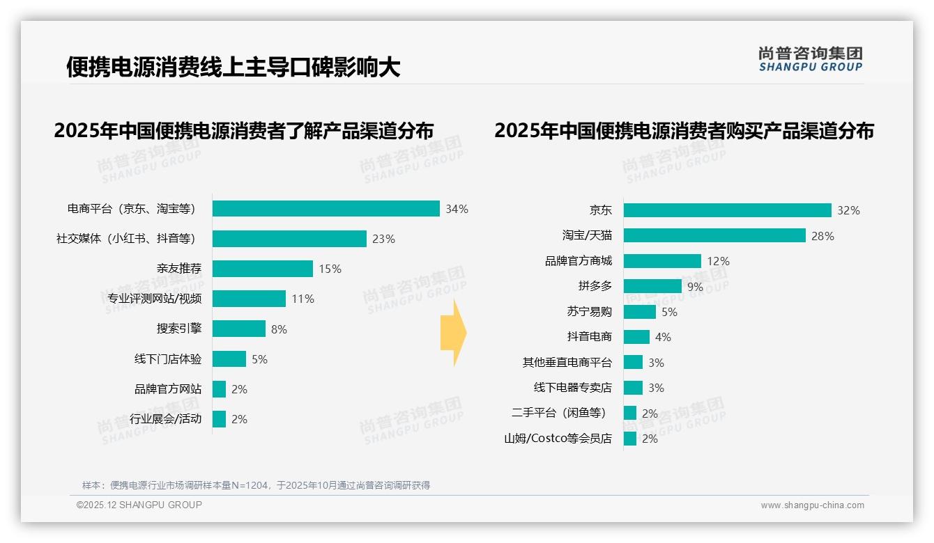 周末白天使用高峰31%，便携电源场景营销锁定户外休闲增量——尚普咨询集团热点快读-2025年12月-便携电源-38