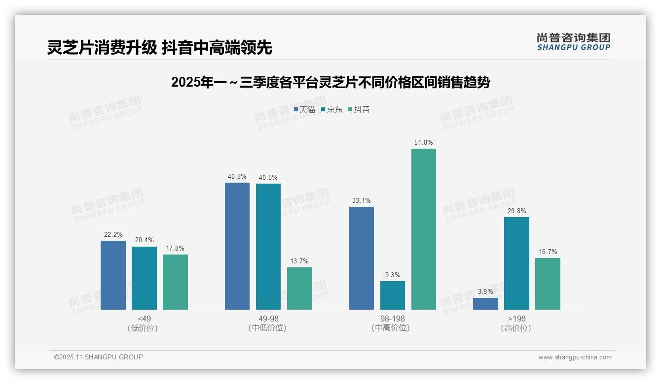 抖音灵芝片中高端消费占比68.5%领跑市场:这一结论来自尚普咨询集团权威报告-2025年11月-灵芝片-38
