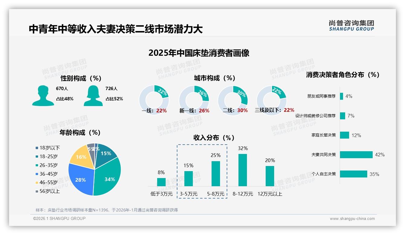 尚普咨询集团独家披露：微信朋友圈38%分享首选，真实体验内容35%最可信-2026年1月-床垫-38