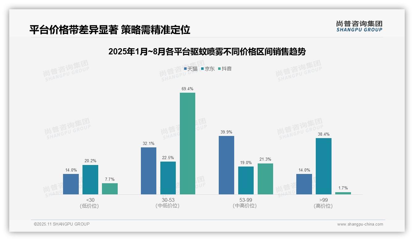 京东驱蚊喷雾高端市场占比38.4%——尚普咨询集团最新报告证实-2025年11月-驱蚊喷雾-38