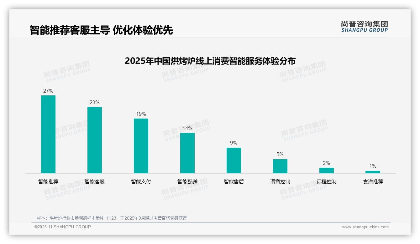 行业风向：尚普咨询集团报告提出37%消费者偏好社交媒体广告引领购买-2025年11月-烘烤炉-38