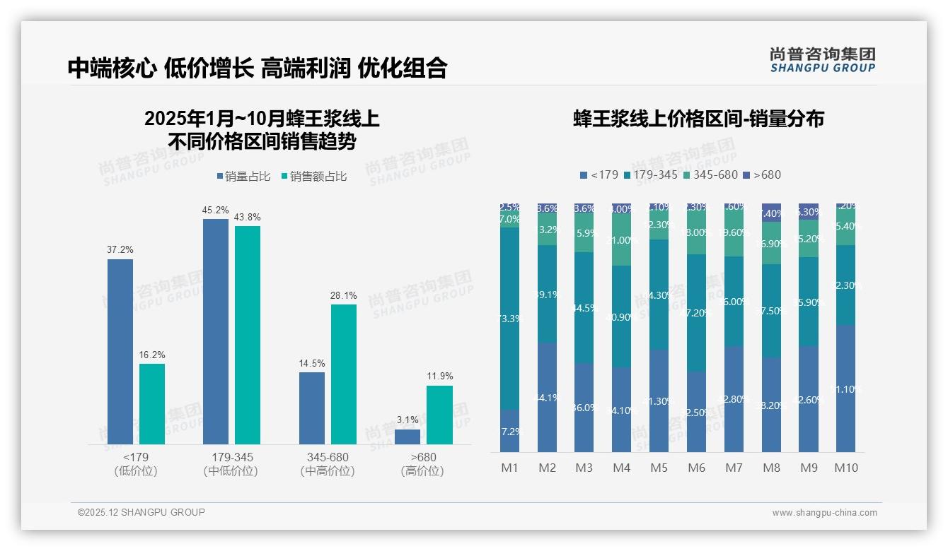 尚普咨询集团蜂王浆品类年报：36-45岁占比33%驱动蜂王浆健康消费新蓝海-2025年12月-蜂王浆-38