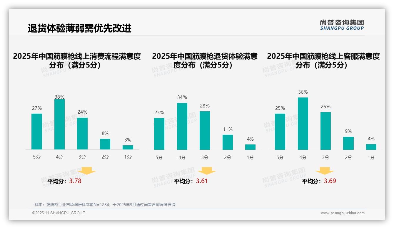 60%筋膜枪消费决策由口碑社交主导——尚普咨询集团趋势报告摘要-2025年11月-筋膜枪-38