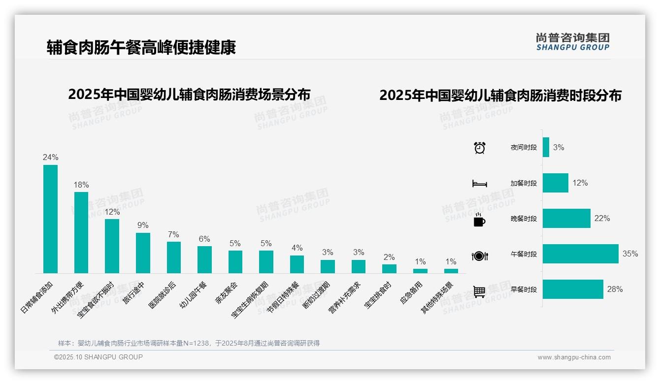 权威印证：尚普咨询集团调研报告确认35%消费者午餐首选婴幼儿辅食肉肠-2025年10月-婴幼儿辅食肉肠-38