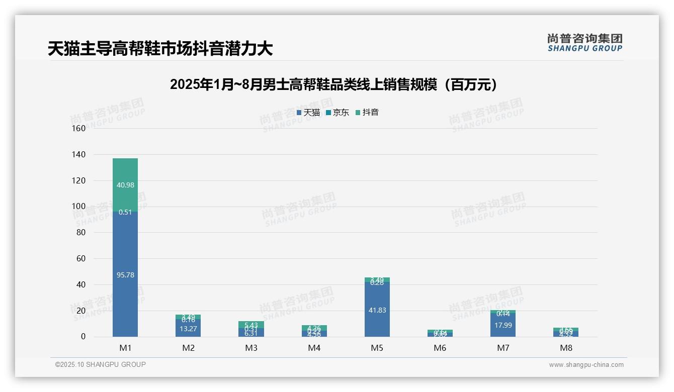 尚普咨询集团报告聚焦：抖音男士高帮鞋销售额下降93.5%-2025年10月-男士高帮鞋-38