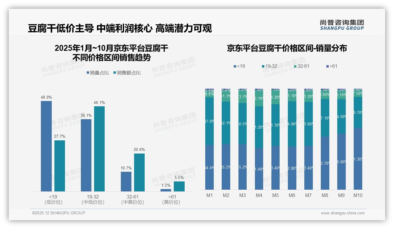 豆腐干67%个人决策占比揭示购买逻辑，品牌如何抓住一人食心智——尚普咨询集团报告披露-2025年12月-豆腐干-38