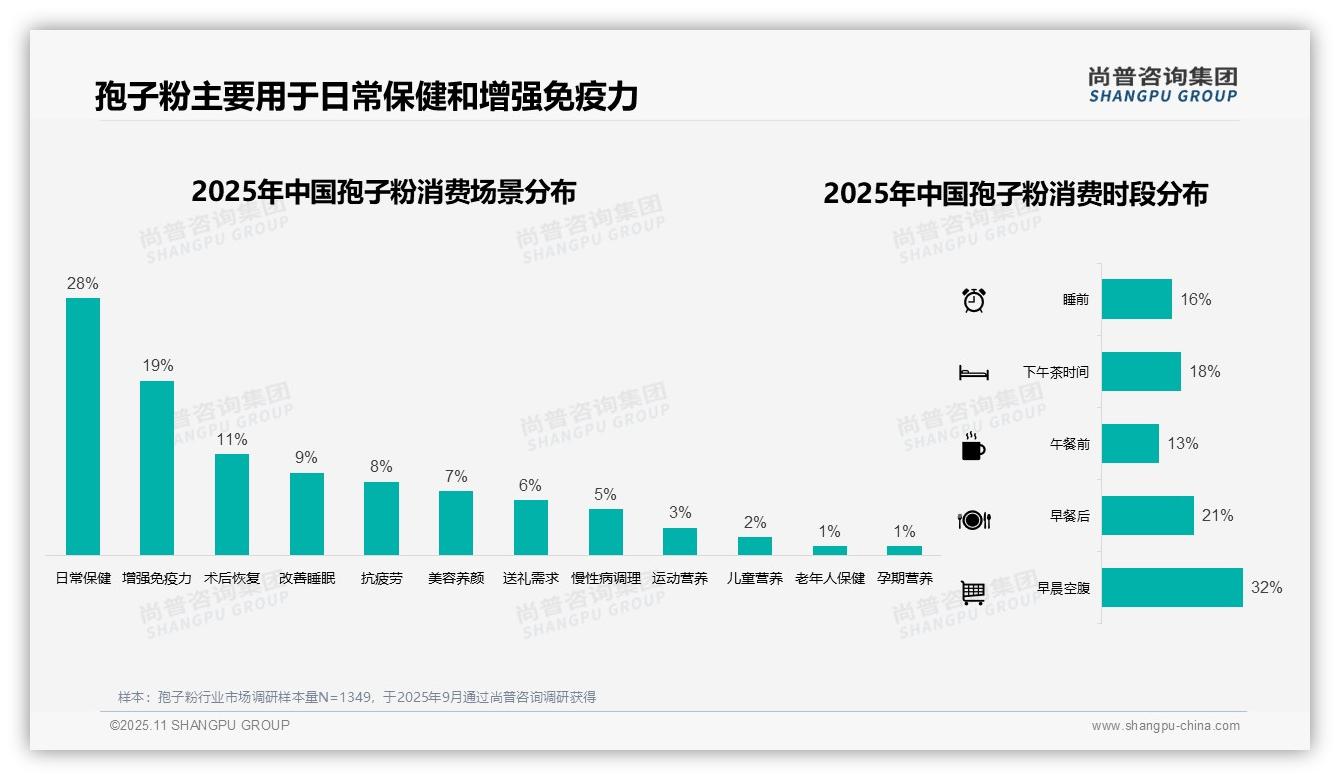 36%孢子粉消费者青睐中等价位——尚普咨询集团趋势报告摘要-2025年11月-孢子粉-38