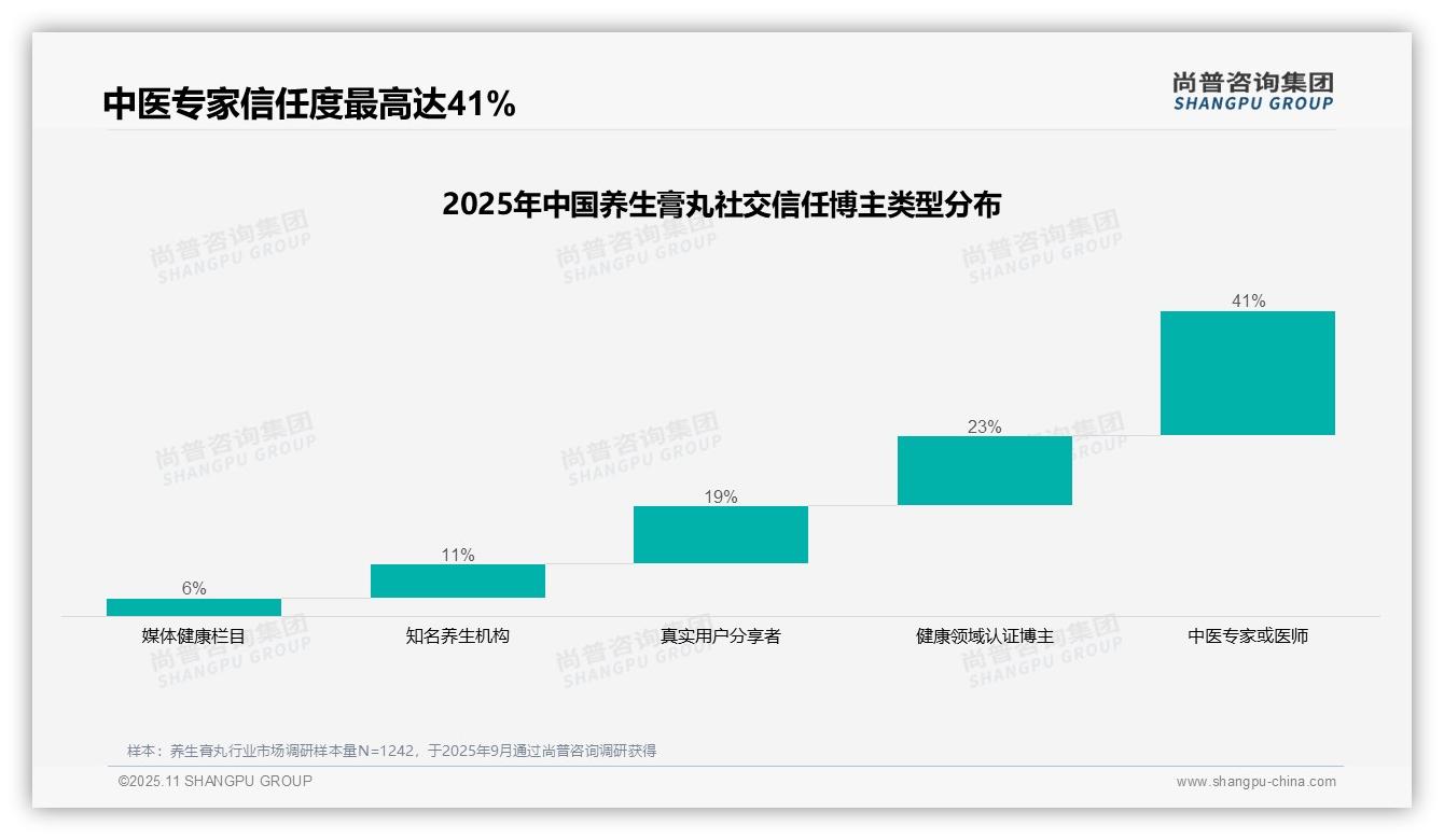41%消费者最信赖中医专家推荐，尚普咨询集团报告完整数据已发布-2025年11月-养生膏丸-38