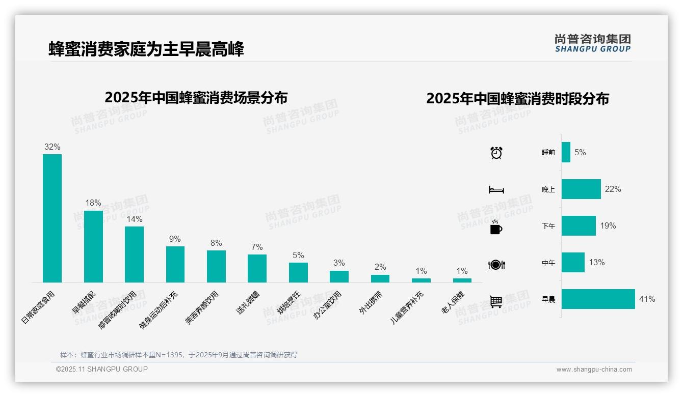 41%蜂蜜消费集中在早晨时段，_尚普咨询集团报告给出权威数据-2025年11月-蜂蜜-38