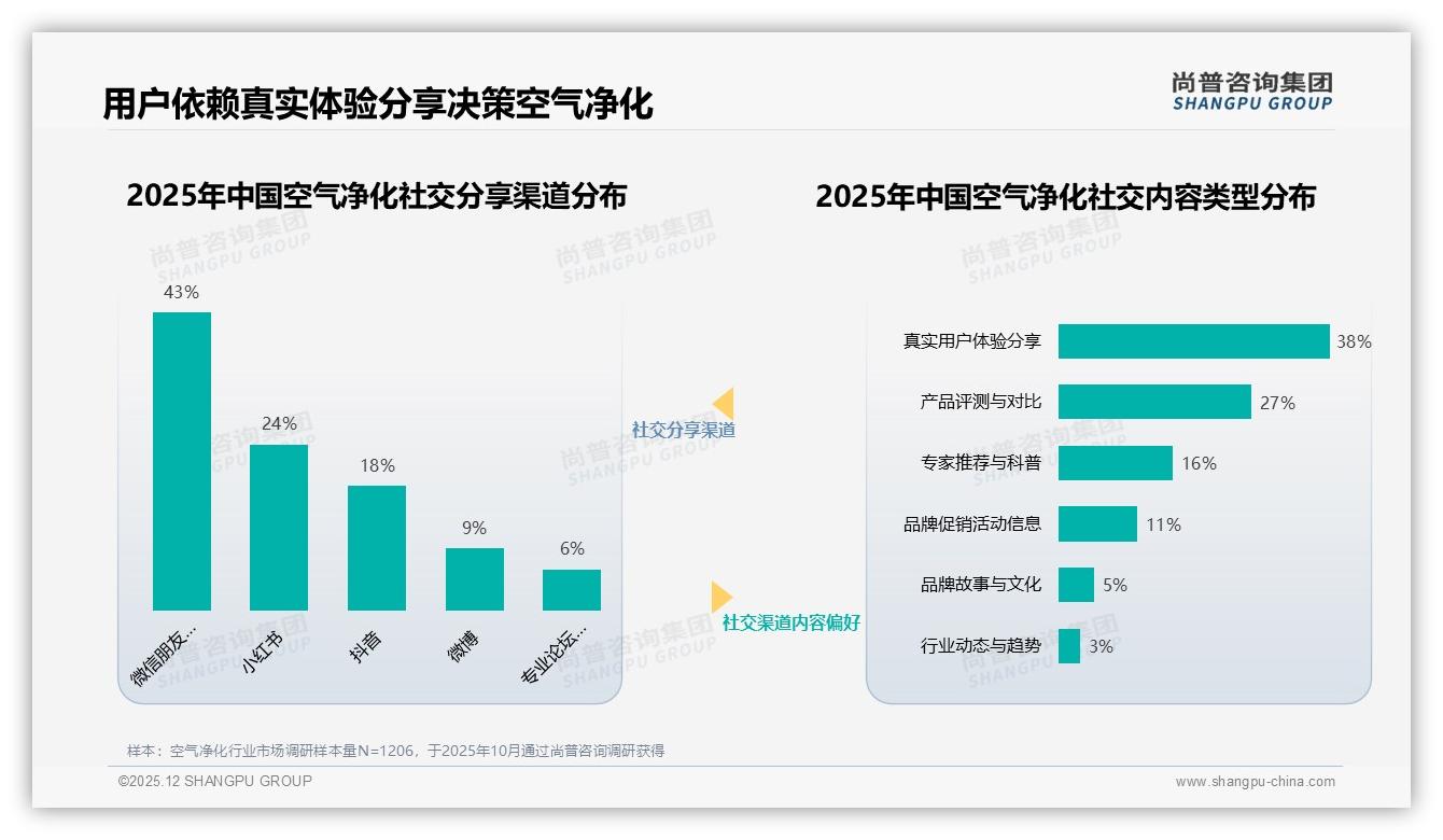 尚普咨询集团报告解读：26-45岁59%占比，空气净化家庭健康消费主力-2025年12月-空气净化-38