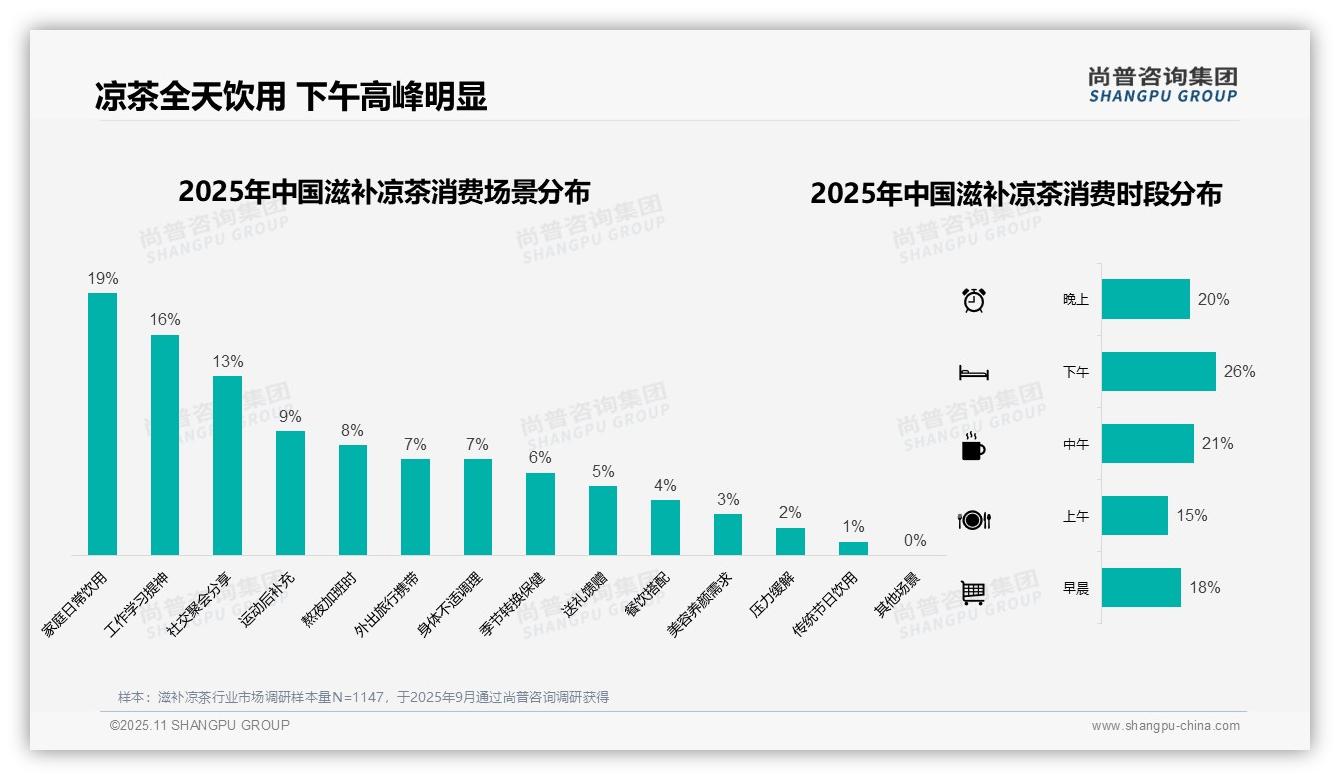 行业风向：尚普咨询集团报告提出夏季滋补凉茶消费占比37%-2025年11月-滋补凉茶-38