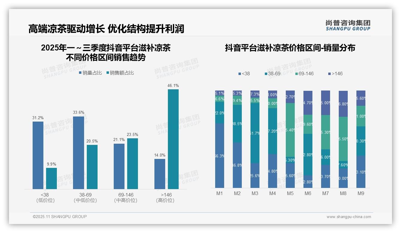 抖音滋补凉茶高端产品销售额占比46.1%,尚普咨询集团年度报告精华-2025年11月-滋补凉茶-38