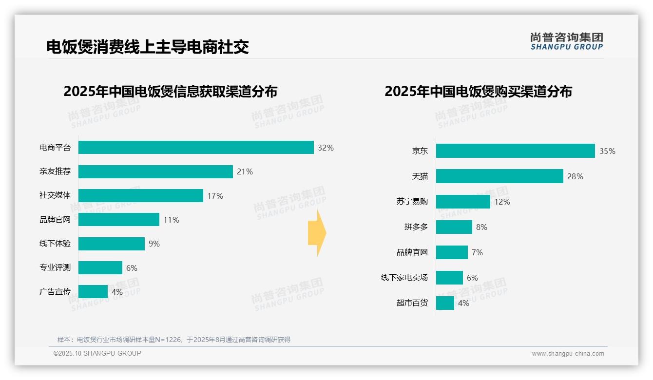 38%消费者通过线上平台购买电饭煲——尚普咨询集团白皮书核心观点-2025年10月-电饭煲-38